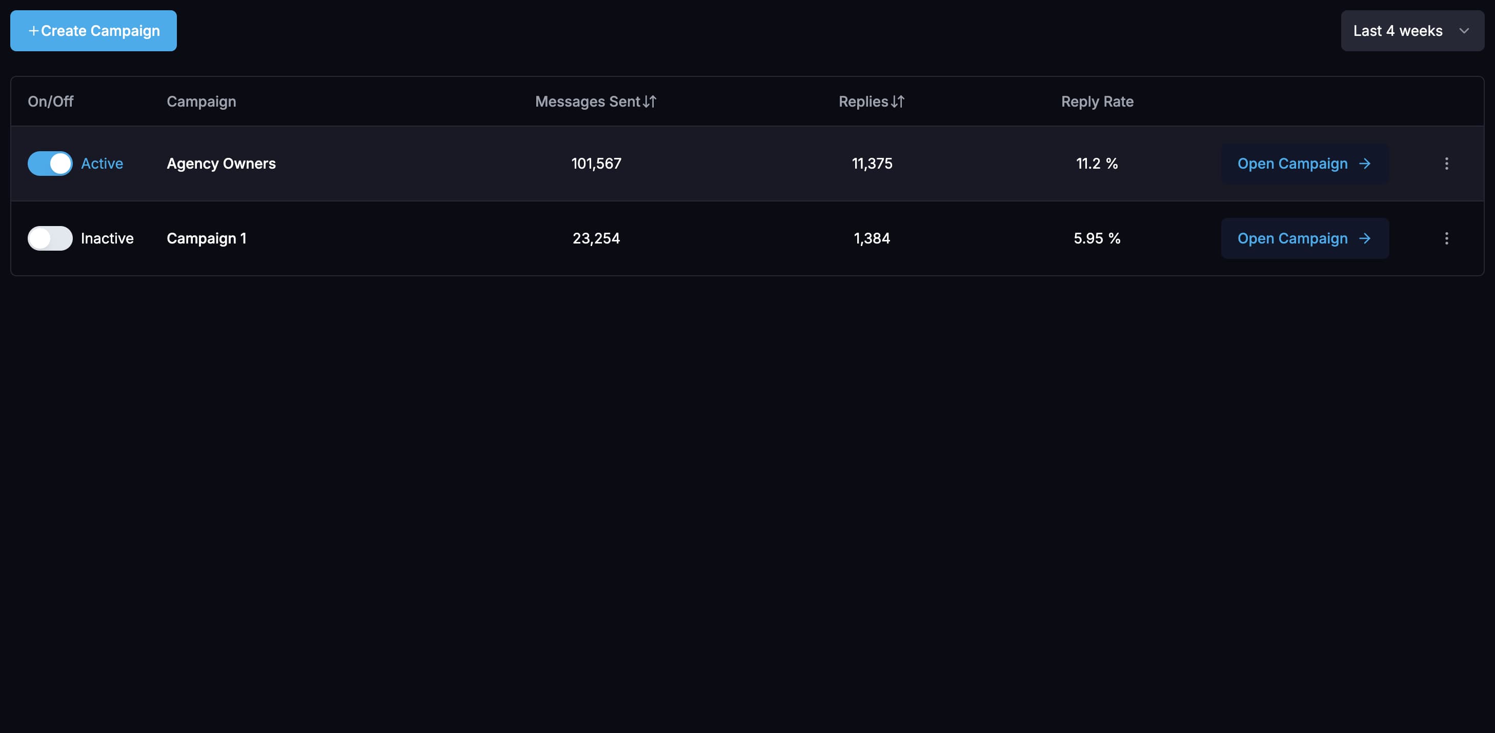 Campaign management dashboard