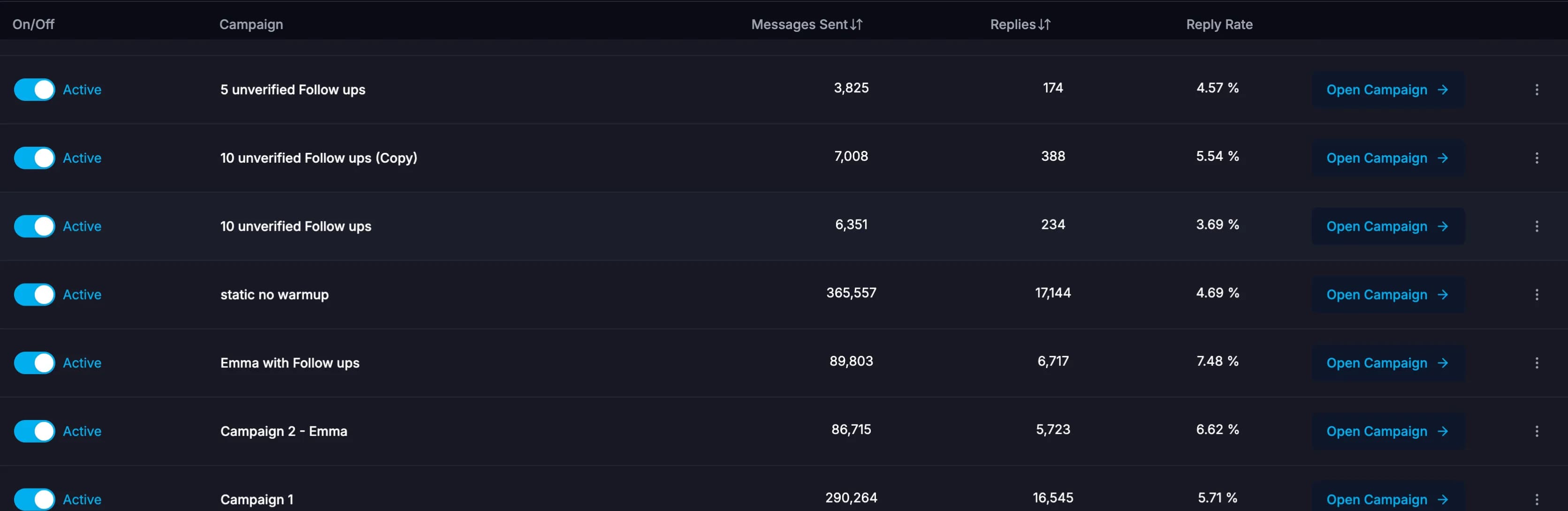 Campaign Management Dashboard showing multiple active campaigns with performance metrics including messages sent, replies, and reply rates